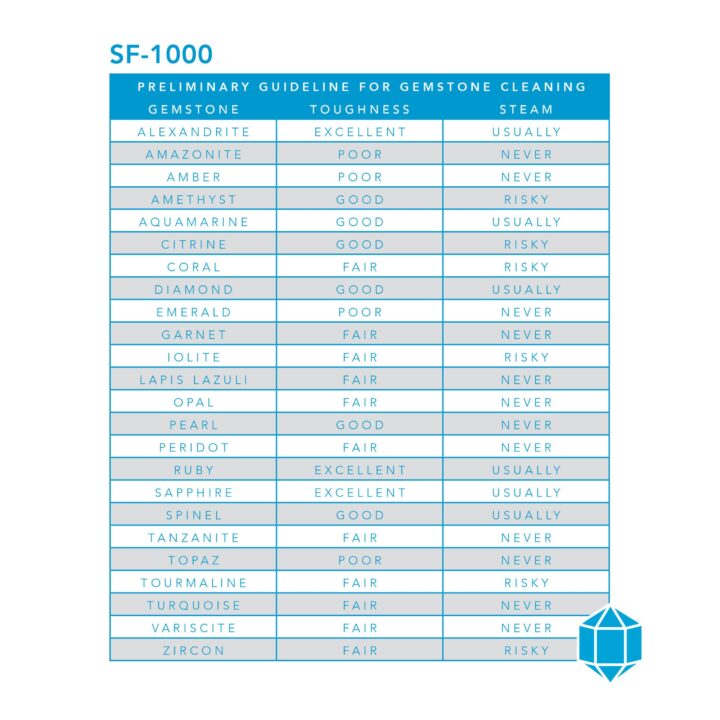 SF-1000 JULE Steam Jewelry Cleaner Preliminary Guideline for Gemstone Cleaning with three categories: Gemstone, Toughness, Steam. Alexandrite: Excellent, Usually Amazonite: Poor, Never Amber: Poor, Never Amethyst: Good, Risky Aquamarine: Good, Usually Citrine: Good, Risky Coral: Fair, Risky Diamond: Good, Usually Emerald: Poor, Never Garnet: Fair, Never Iolite: Fair, risky Lapis Lazuli: Fair, never Opal: Fair, never Pearl: Good, never Peridot: Fair, never Ruby: Excellent, Usually Sapphire: Excellent, Usually Spinel: Good, Usually Tanzanite: Fair, never Topaz: Poor, never Tourmaline: Fair, risky Turquoise: Fair, never Variscite: Fair, never Zicron: Fair, Risky